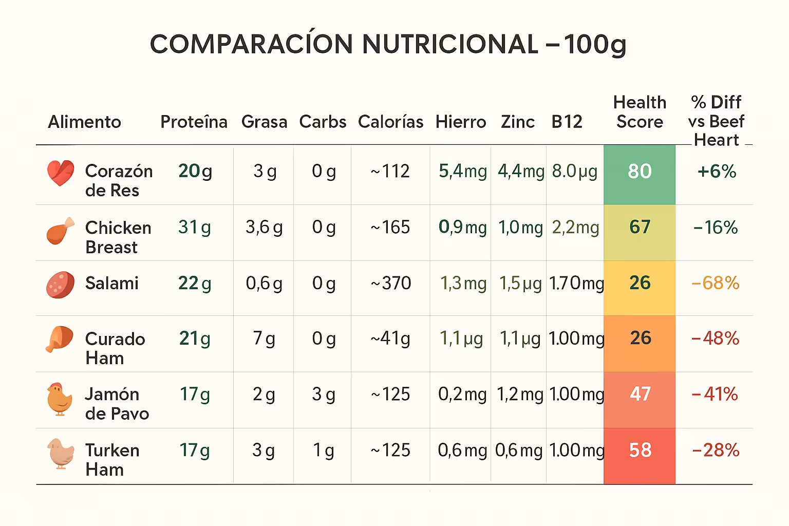 The Underrated Superfood: Why Beef Heart Should Be on Your Plate