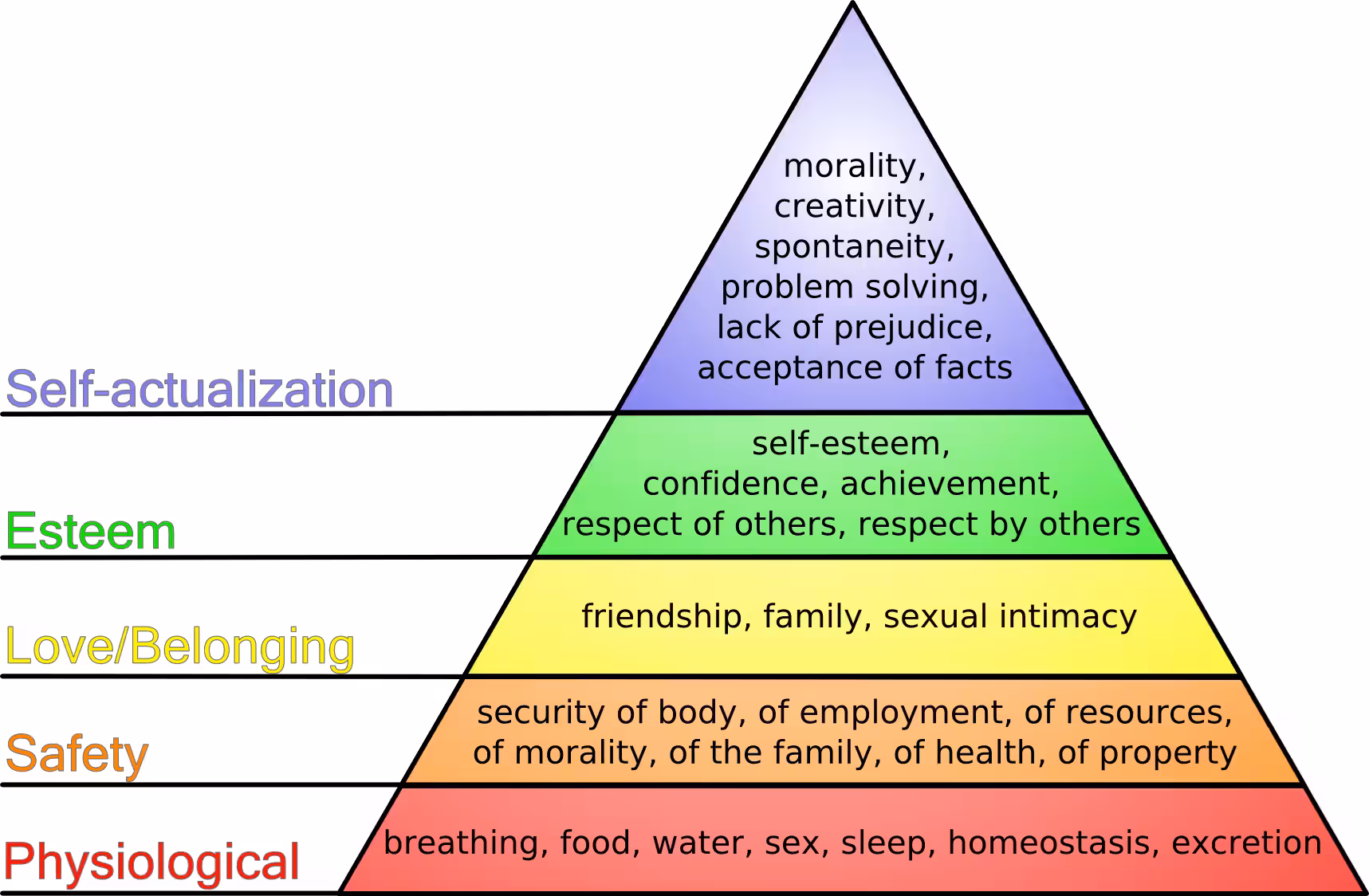 Maslow's Hierarchy of Needs pyramid showing physiological, safety, love/belonging, esteem, and self-actualization needs