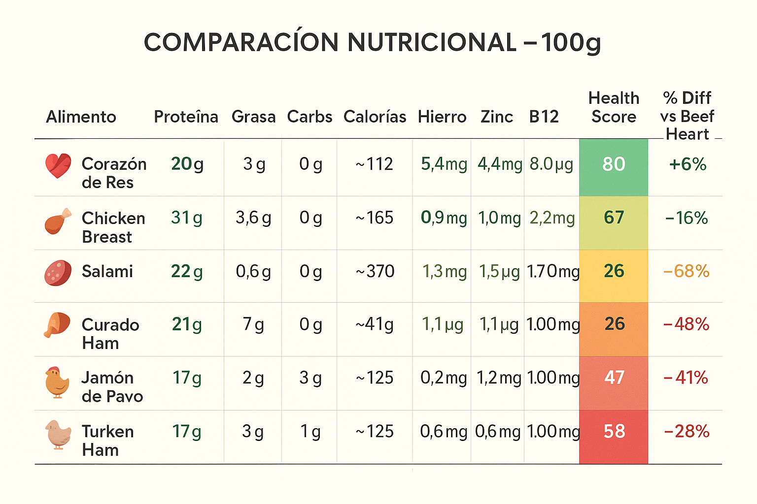 The Underrated Superfood: Why Beef Heart Should Be on Your Plate