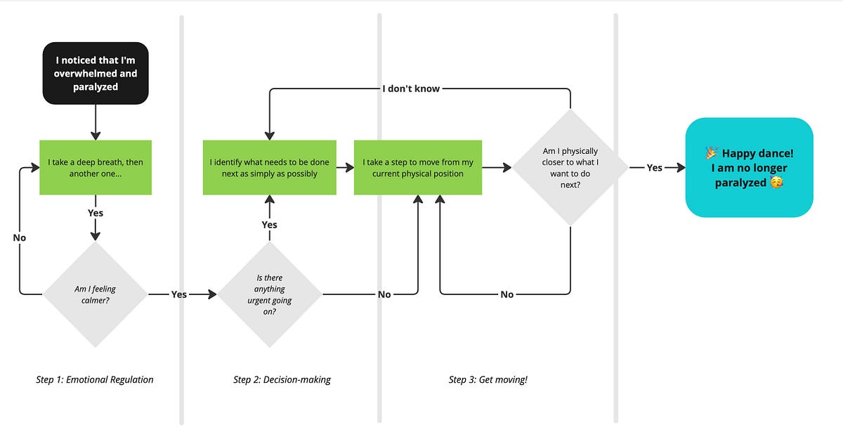 Flowchart: breathe until calm, then take a physical step to get moving