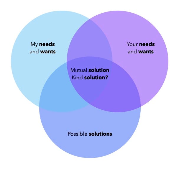 Venn diagram of my needs, your needs, and possible solutions overlapping at a mutual solution