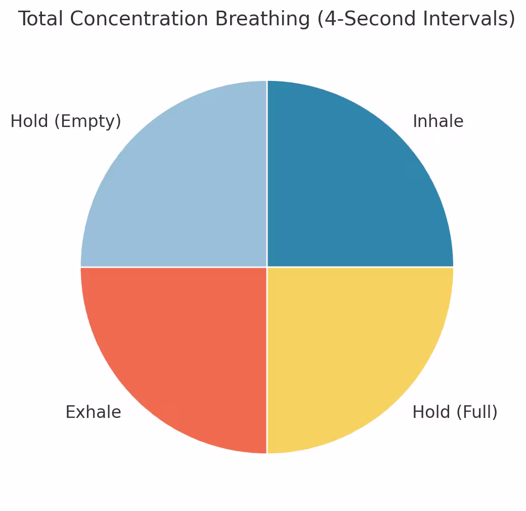 Total Concentration Breathing!